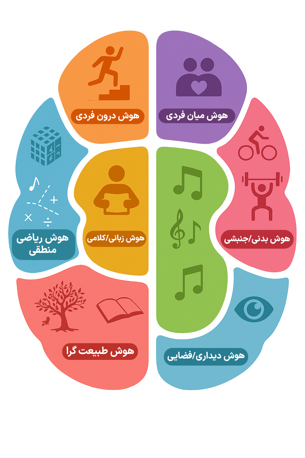 شناخت سبک یادگیری و توانایی‌های دانش‌آموز